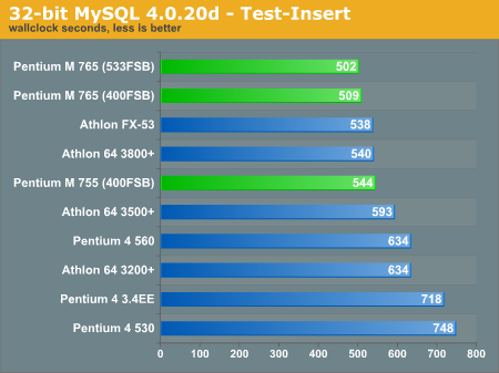 32-bit MySQL 4.0.20d - Test-Insert